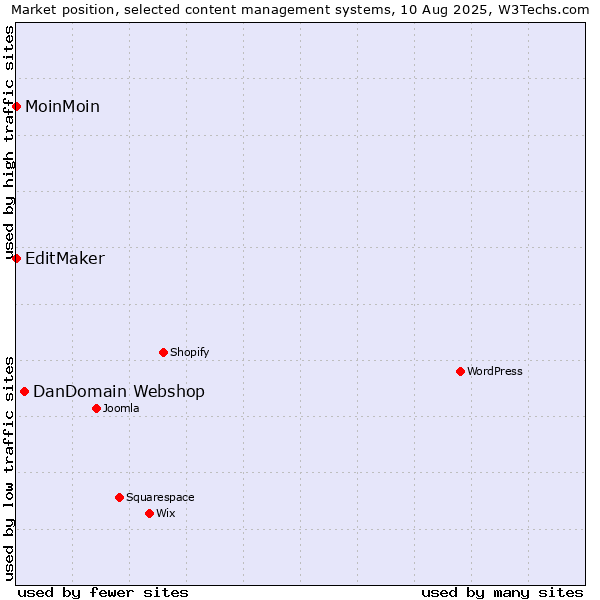 Market position of DanDomain Webshop vs. MoinMoin vs. EditMaker