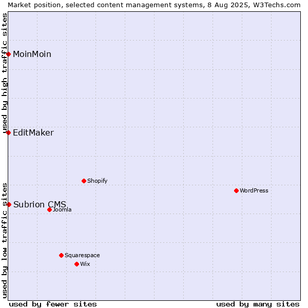 Market position of Subrion CMS vs. MoinMoin vs. EditMaker