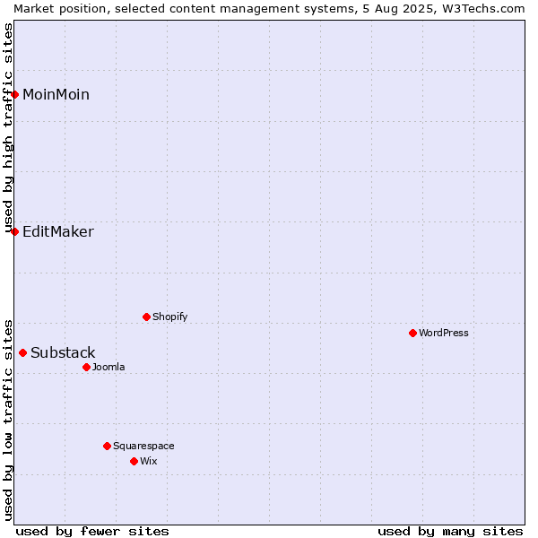 Market position of Substack vs. MoinMoin vs. EditMaker
