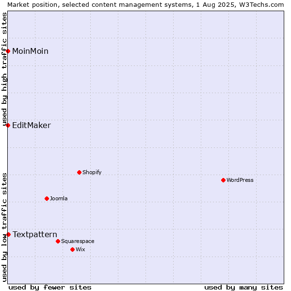 Market position of Textpattern vs. MoinMoin vs. EditMaker