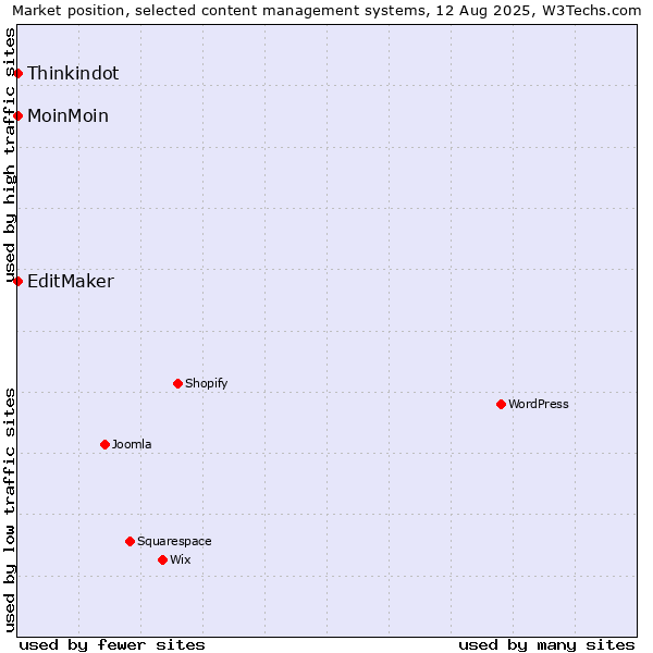 Market position of MoinMoin vs. Thinkindot vs. EditMaker