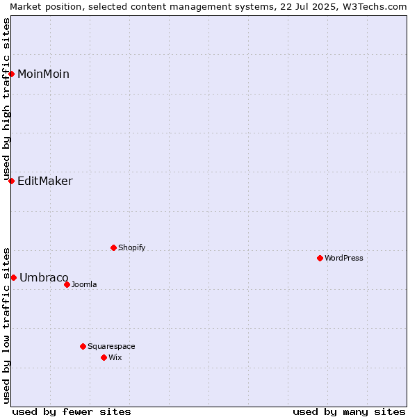 Market position of Umbraco vs. MoinMoin vs. EditMaker