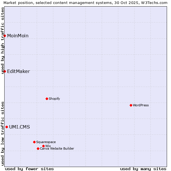 Market position of UMI.CMS vs. MoinMoin vs. EditMaker
