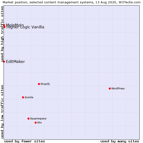 Market position of Higher Logic Vanilla vs. MoinMoin vs. EditMaker