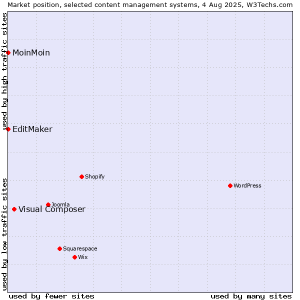 Market position of Visual Composer vs. MoinMoin vs. EditMaker
