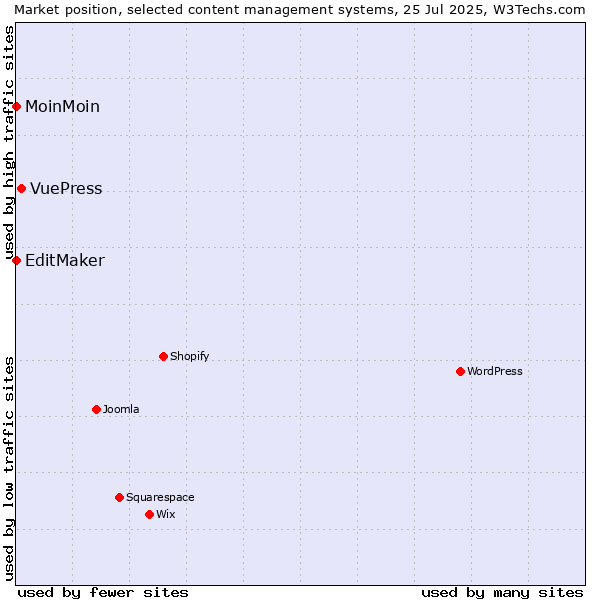Market position of VuePress vs. MoinMoin vs. EditMaker