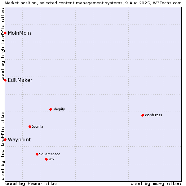 Market position of MoinMoin vs. EditMaker vs. Waypoint