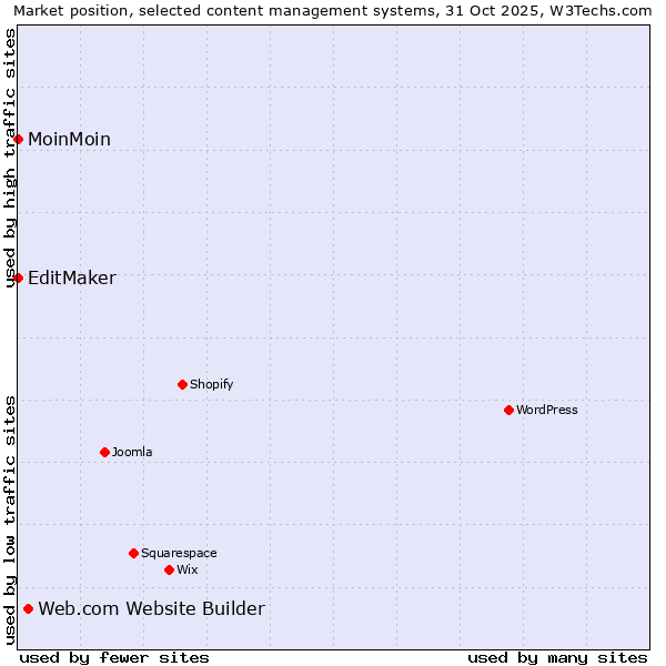 Market position of Web.com Website Builder vs. MoinMoin vs. EditMaker