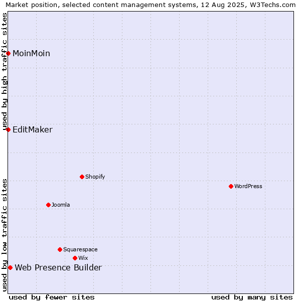 Market position of Web Presence Builder vs. MoinMoin vs. EditMaker