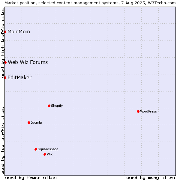 Market position of Web Wiz Forums vs. MoinMoin vs. EditMaker