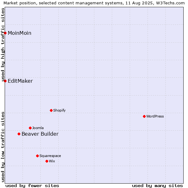 Market position of Beaver Builder vs. MoinMoin vs. EditMaker