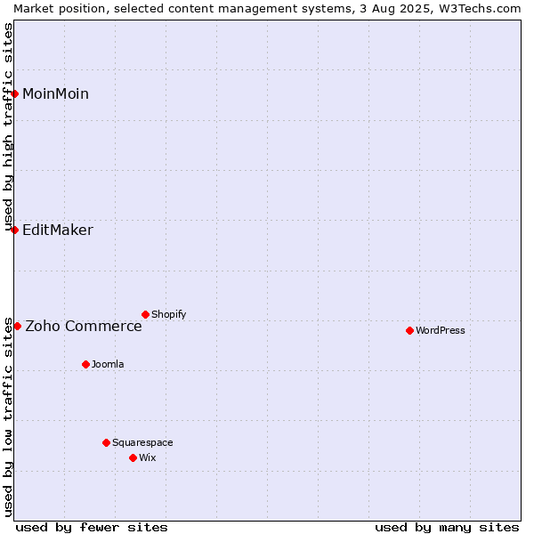 Market position of Zoho Commerce vs. MoinMoin vs. EditMaker