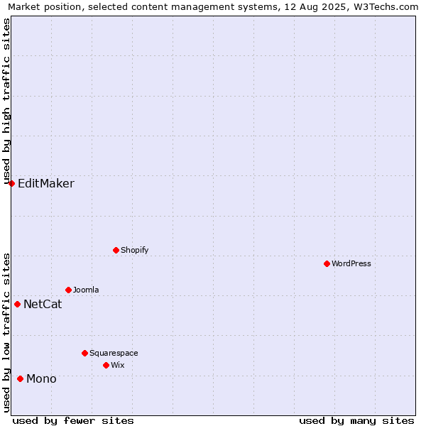 Market position of Mono vs. NetCat vs. EditMaker