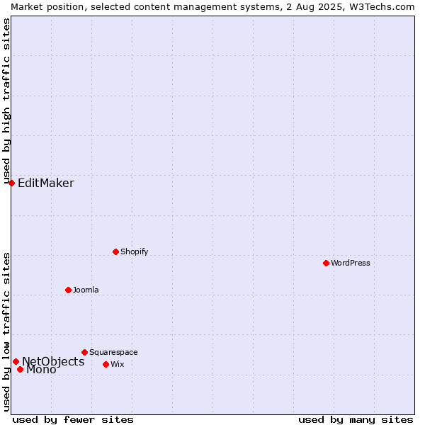 Market position of Mono vs. NetObjects vs. EditMaker