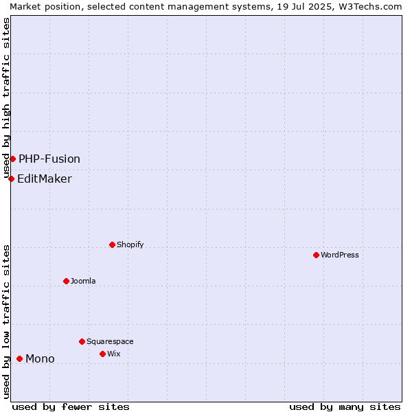 Market position of Mono vs. PHP-Fusion vs. EditMaker
