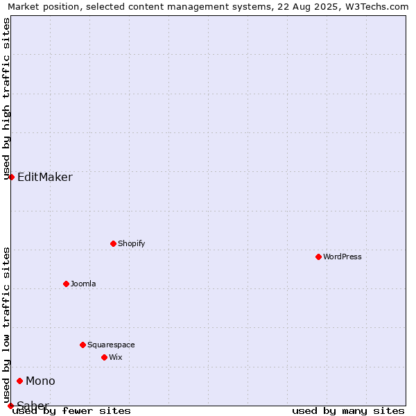 Market position of Mono vs. EditMaker vs. Saber