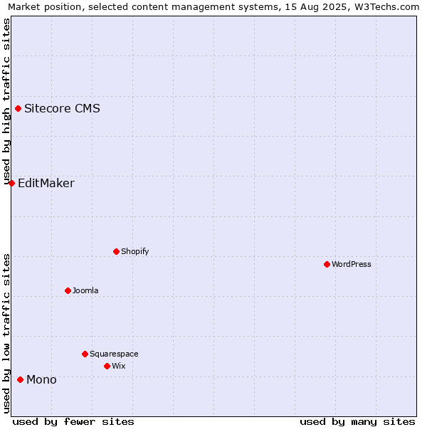 Market position of Mono vs. Sitecore CMS vs. EditMaker