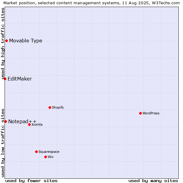 Market position of Movable Type vs. Notepad++ vs. EditMaker