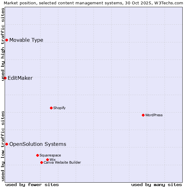 Market position of Movable Type vs. OpenSolution Systems vs. EditMaker
