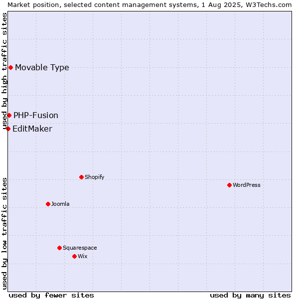 Market position of Movable Type vs. PHP-Fusion vs. EditMaker