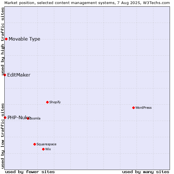 Market position of Movable Type vs. PHP-Nuke vs. EditMaker