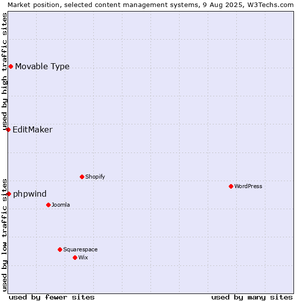 Market position of Movable Type vs. phpwind vs. EditMaker