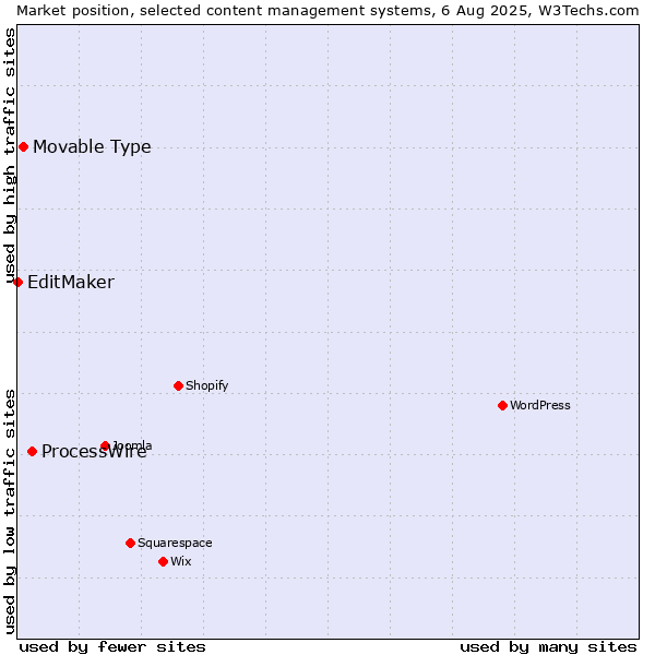 Market position of ProcessWire vs. Movable Type vs. EditMaker