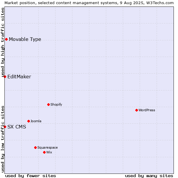 Market position of Movable Type vs. EditMaker vs. SX CMS