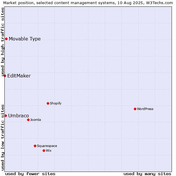 Market position of Movable Type vs. Umbraco vs. EditMaker