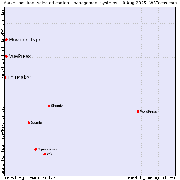 Market position of Movable Type vs. VuePress vs. EditMaker