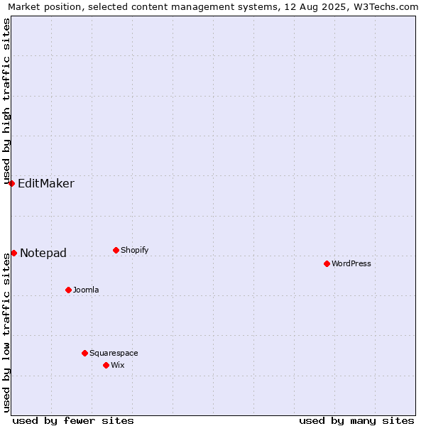 Market position of Notepad vs. EditMaker