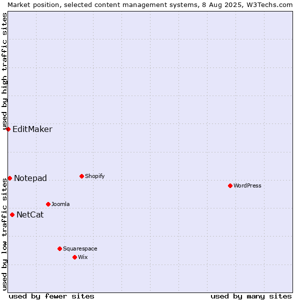 Market position of NetCat vs. Notepad vs. EditMaker