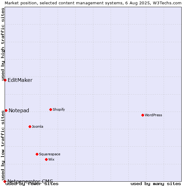 Market position of Notepad vs. EditMaker vs. Netgenerator CMS