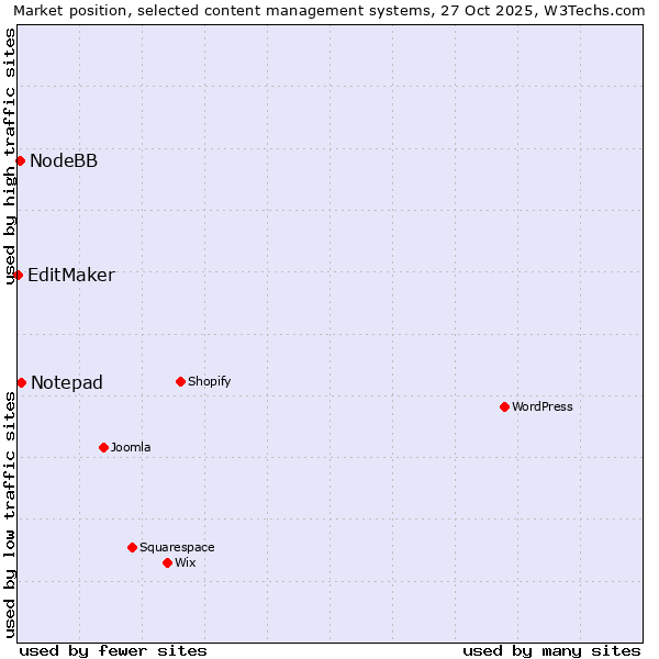 Market position of Notepad vs. NodeBB vs. EditMaker