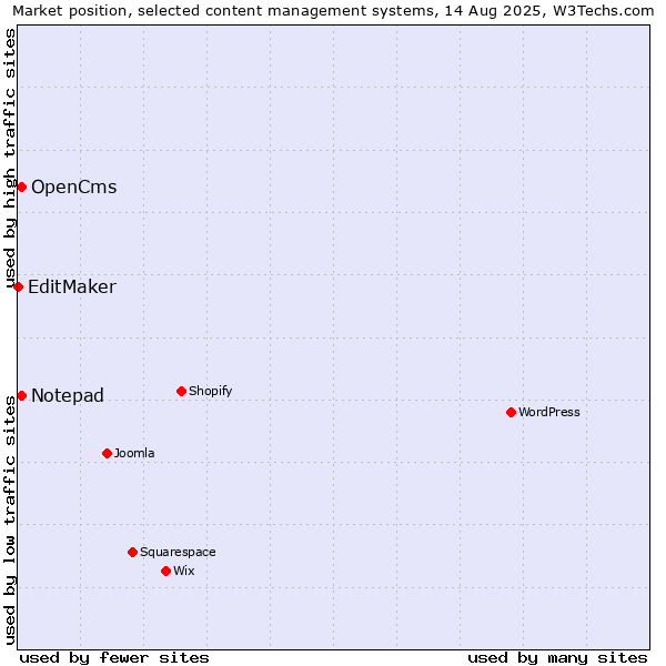 Market position of OpenCms vs. Notepad vs. EditMaker