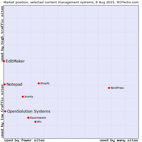 Market position of OpenSolution Systems vs. Notepad vs. EditMaker