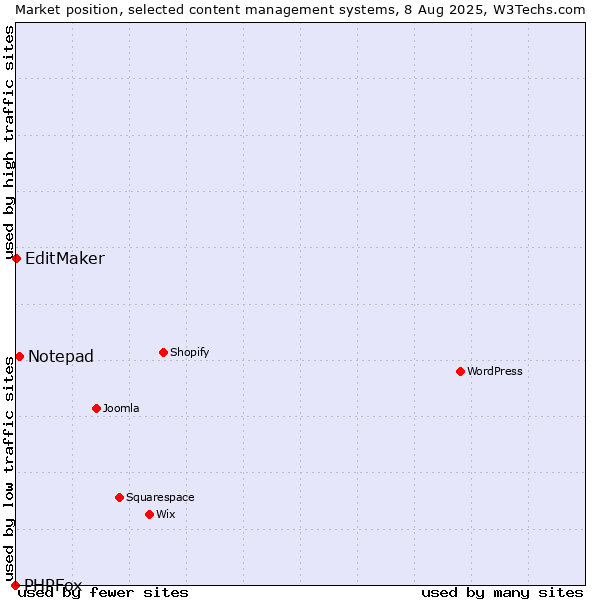 Market position of Notepad vs. EditMaker vs. PHPFox