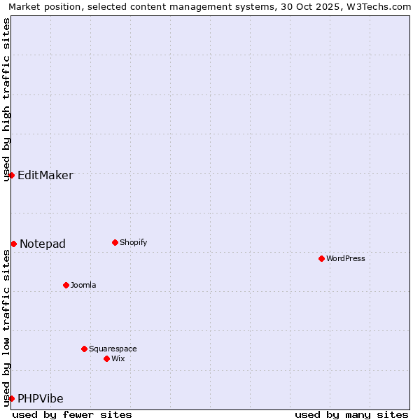 Market position of Notepad vs. EditMaker vs. PHPVibe
