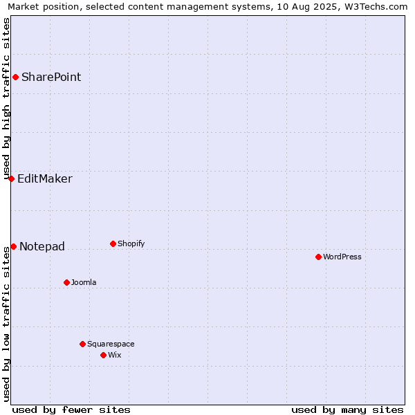 Market position of SharePoint vs. Notepad vs. EditMaker