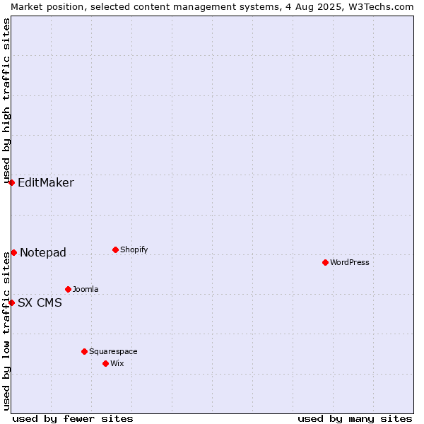 Market position of Notepad vs. EditMaker vs. SX CMS
