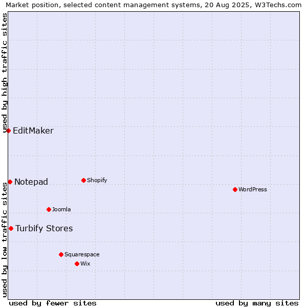 Market position of Turbify Stores vs. Notepad vs. EditMaker