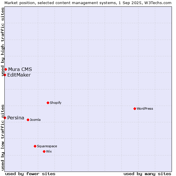 Market position of Mura CMS vs. EditMaker vs. Persina