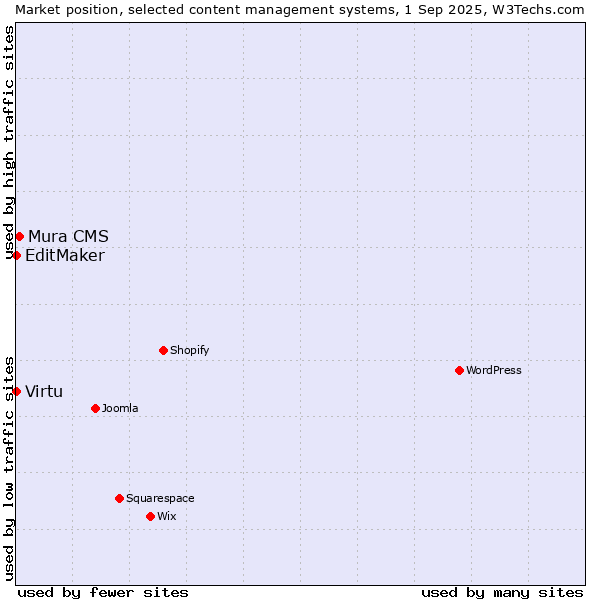 Market position of Mura CMS vs. Virtu vs. EditMaker