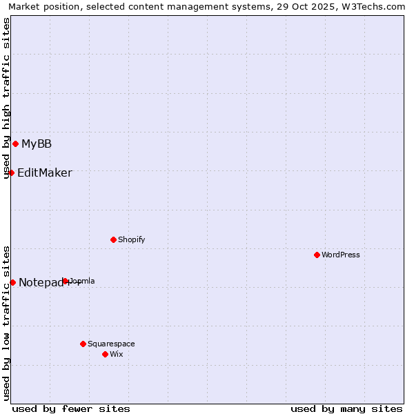 Market position of MyBB vs. Notepad++ vs. EditMaker