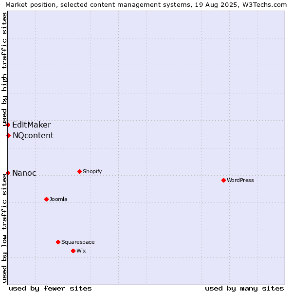 Market position of NQcontent vs. EditMaker vs. Nanoc