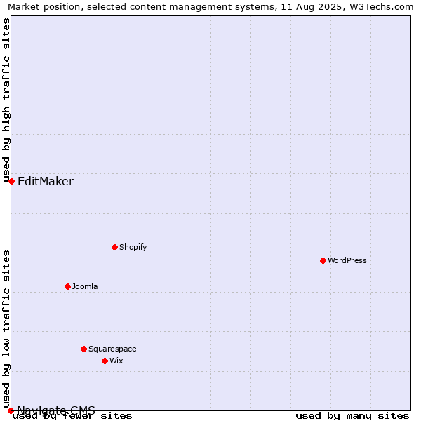 Market position of EditMaker vs. Navigate CMS