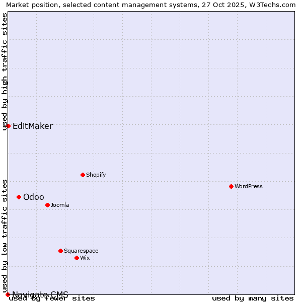 Market position of Odoo vs. EditMaker vs. Navigate CMS