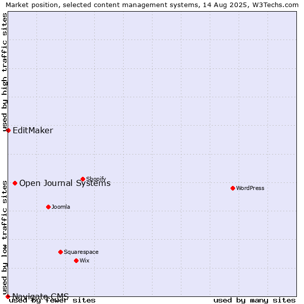 Market position of Open Journal Systems vs. EditMaker vs. Navigate CMS