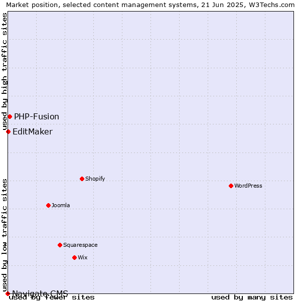 Market position of PHP-Fusion vs. EditMaker vs. Navigate CMS