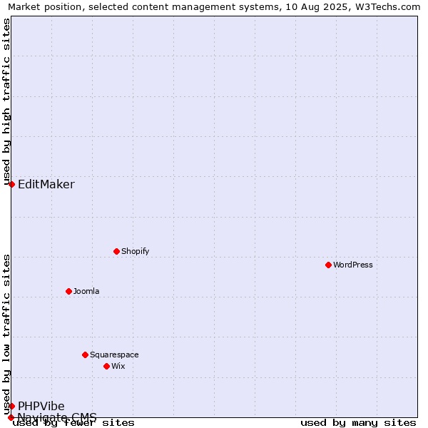 Market position of EditMaker vs. PHPVibe vs. Navigate CMS
